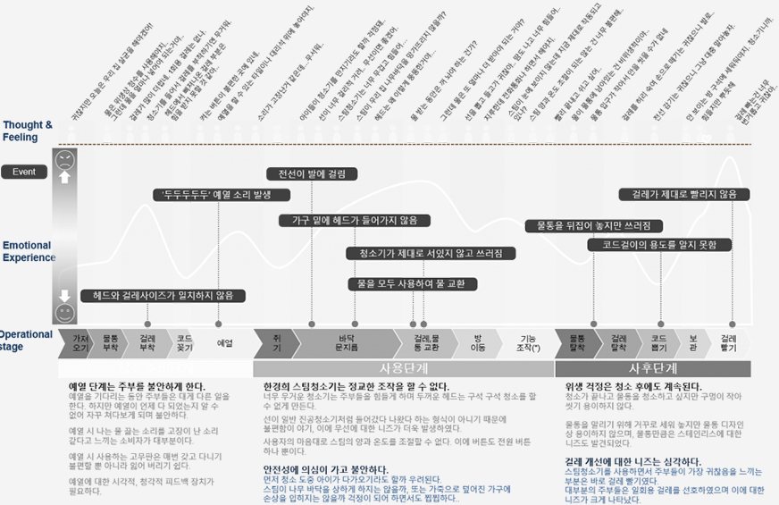 심층적 여정지도 Journey Map